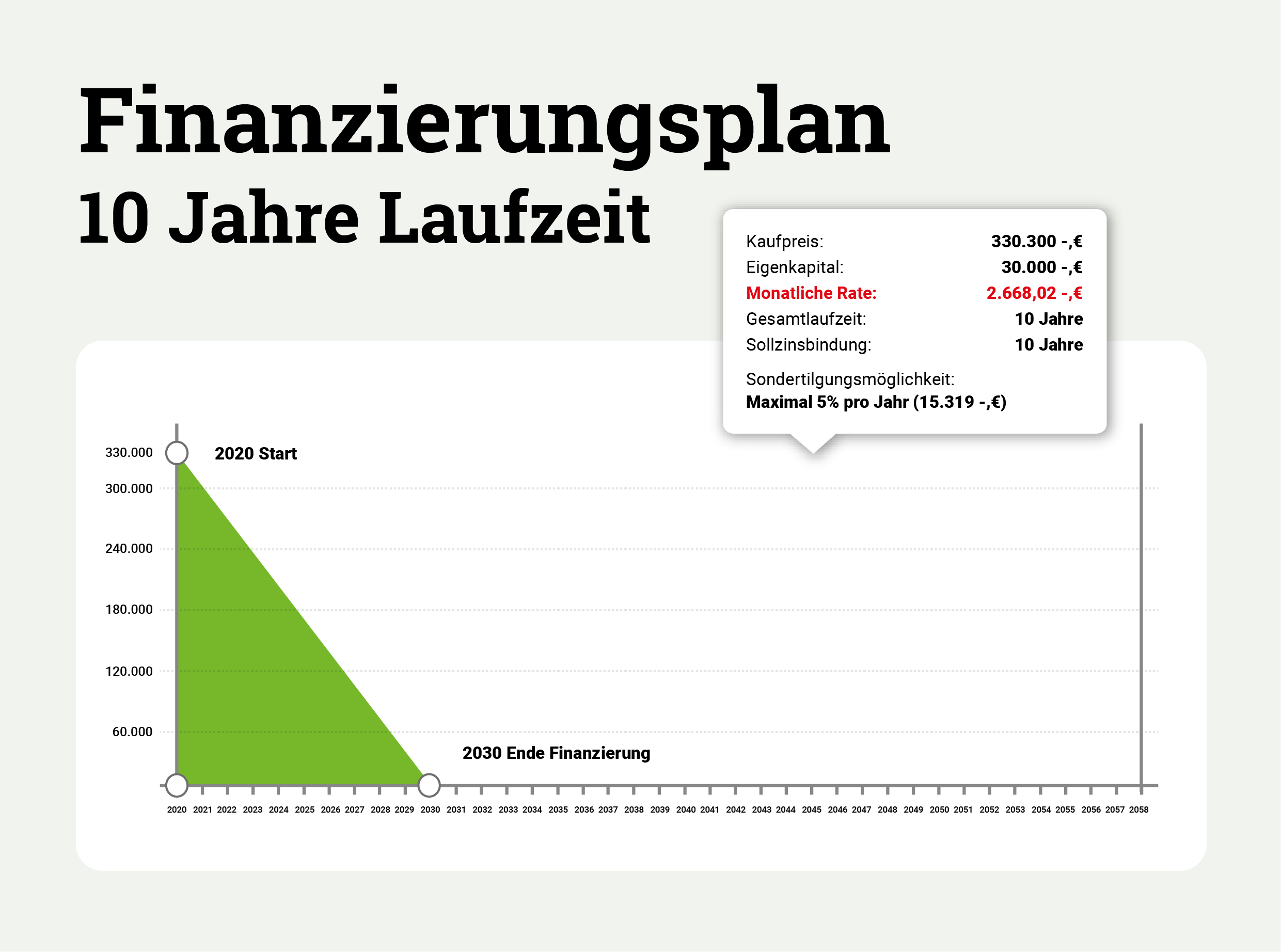 Baufinanzierung-Laufzeit-10Jahre-Infografik