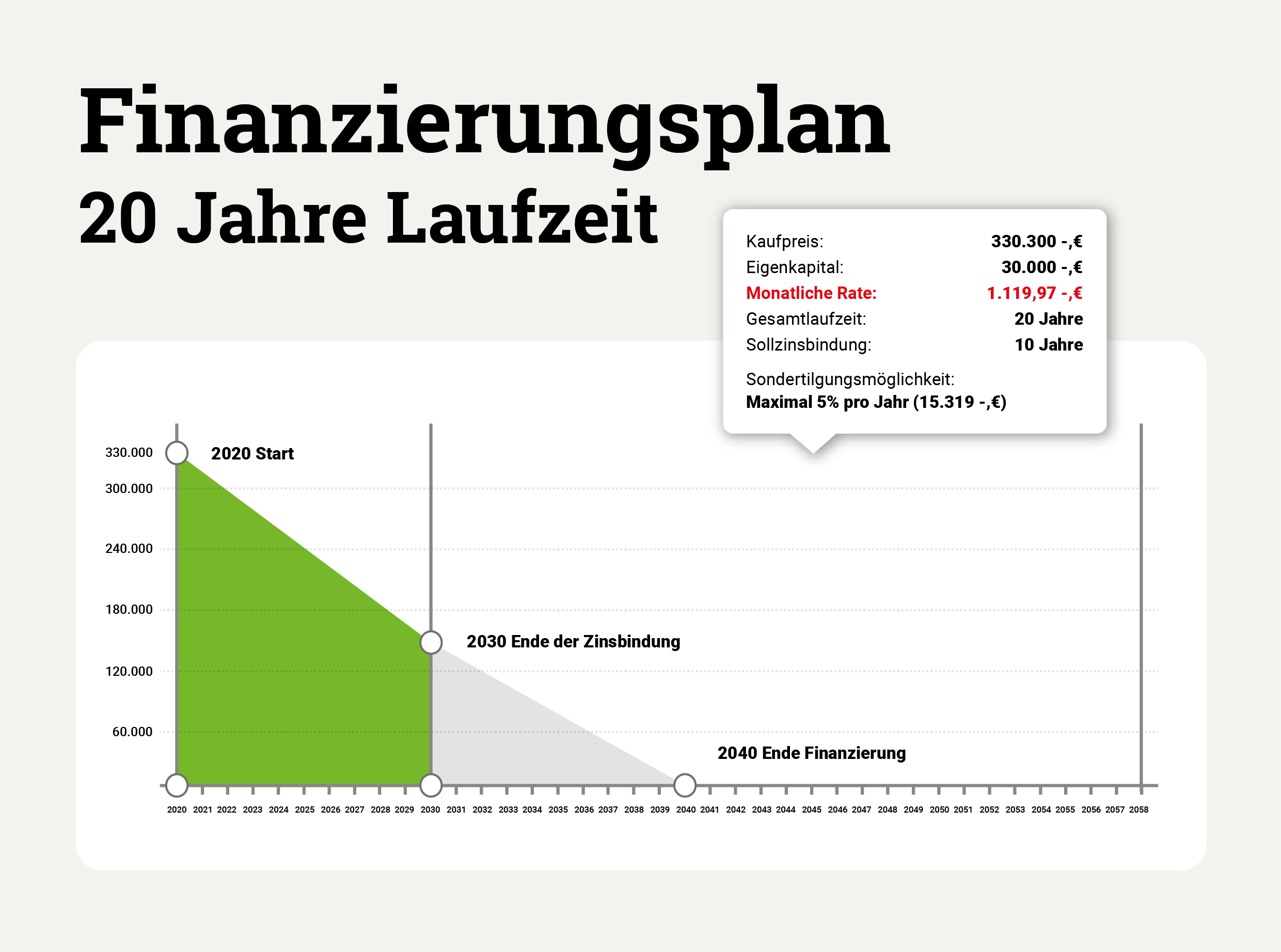 Baufinanzierung-Laufzeit-20Jahre-Infografik