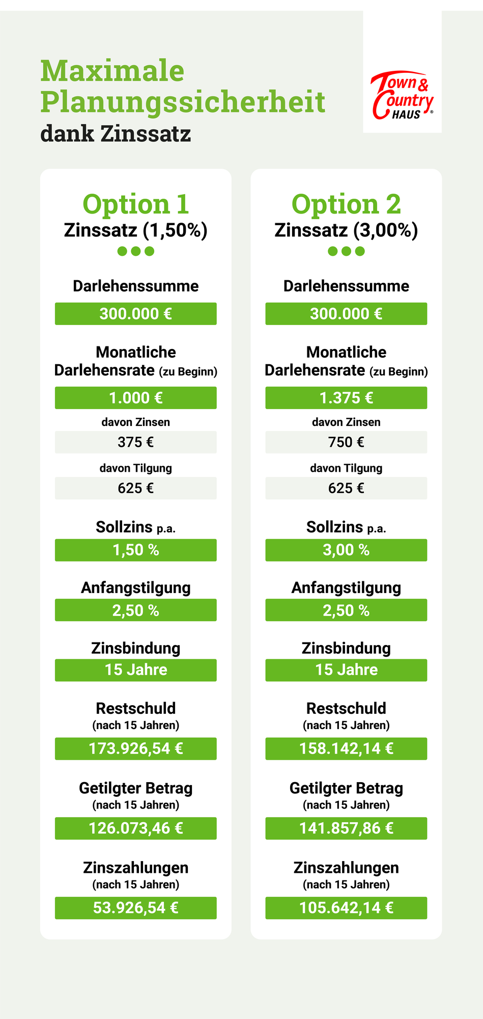 Infografik-Maximale-Planungssicherheit-Zinssatz