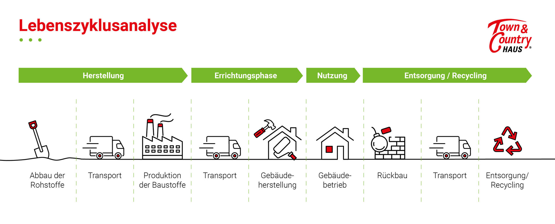 Infografik-Oekobilanz-Lebenszyklus-nachhaltig-bauen