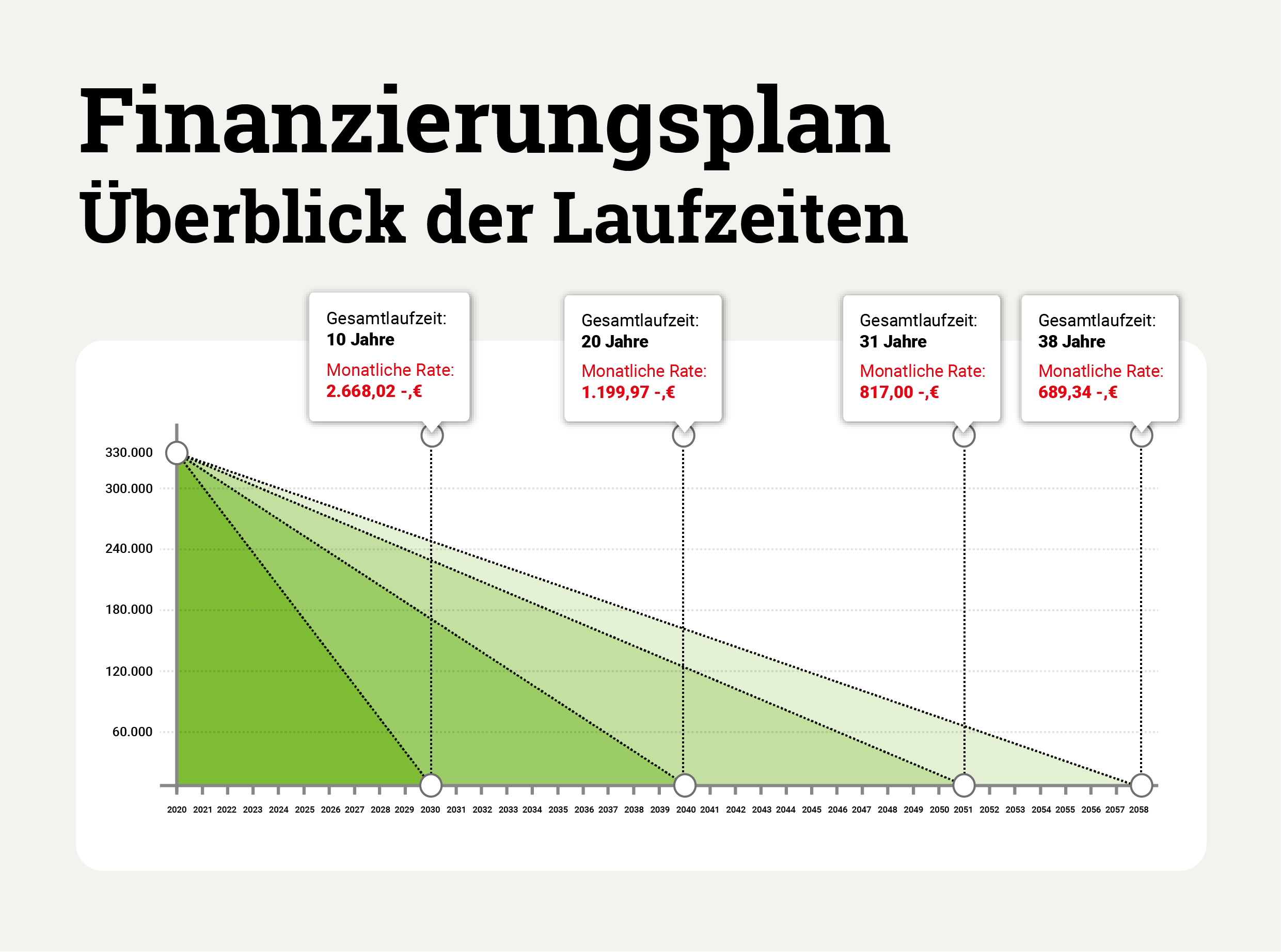 Baufinanzierung-Laufzeit-Uebersicht-Infografik