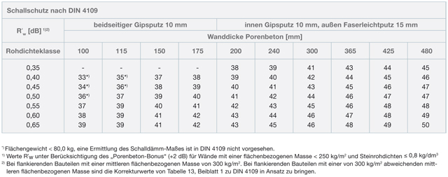porit-Tabelle-Schallschutz Porit Schallschutz Tabelle