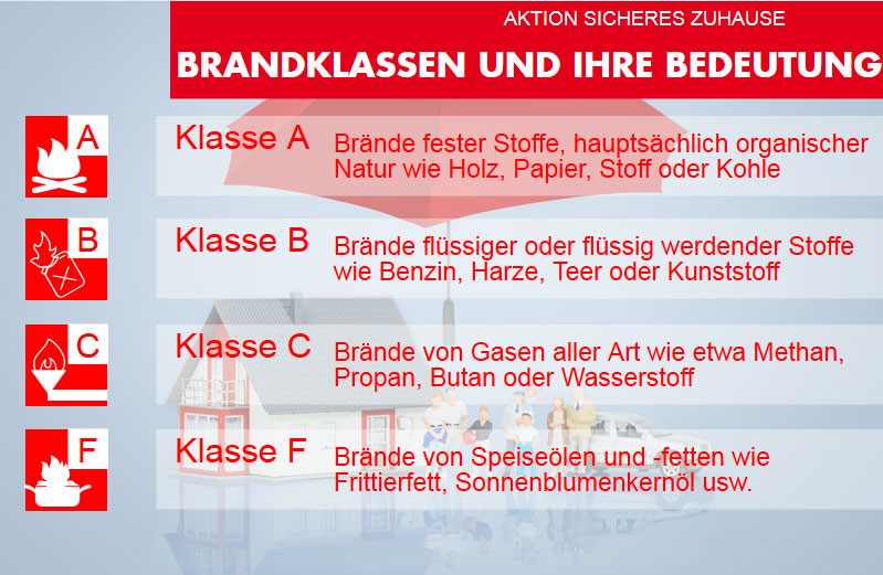 Brandklassen und ihre Bedeutung